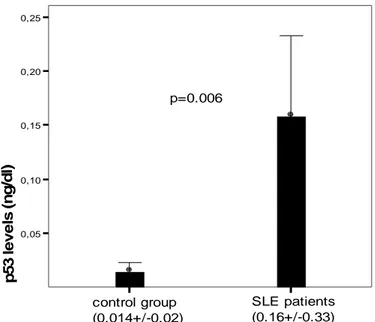 FIGURE 1: Levels of  p53 of SLE patients and control group. 