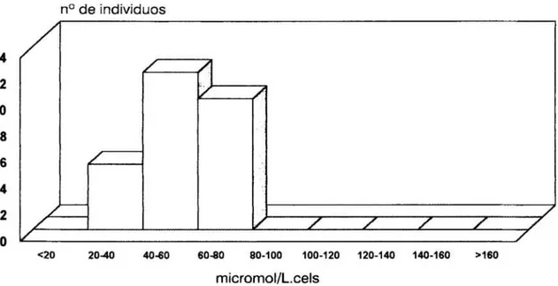 Figura 4. Histograma que muestra la distribución en frecuencias de los
