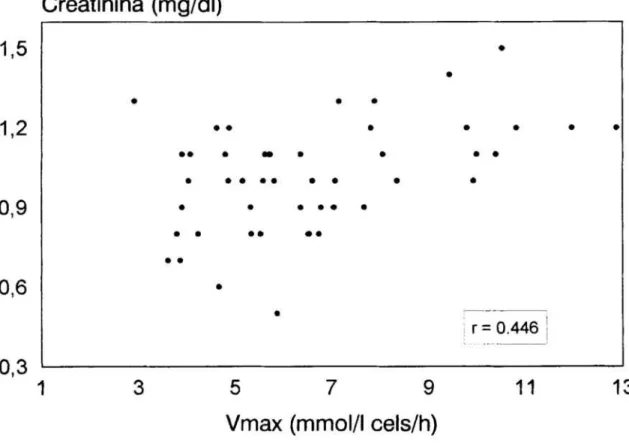 Figura 10. Correlacion directa entre la velocidad máxima del flujo de Sr2+ y las cifras de creatinina de los pacientes hipertensos esenciales.