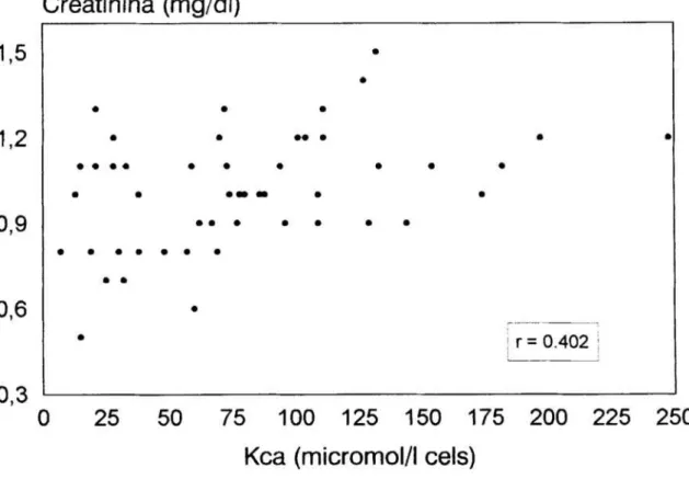 Figura 11. Correlacion directa entre la constante de disociación aparente para el Ca2+ intracelular y las cifras de creatinina de los pacientes