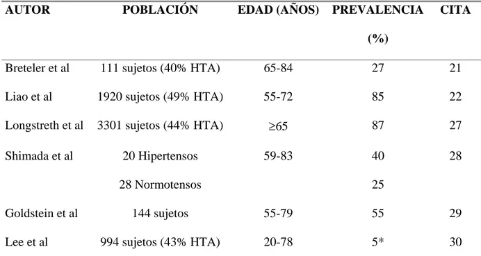 TABLA 1. Prevalencia de lesiones de sustancia blanca en diferentes estudios 