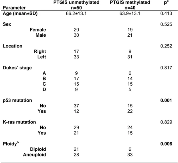 Table 1.  Clinicopathological and molecular correlates of PTGIS methylation in                   colorectal cancer  Parameter  PTGIS unmethylated n=50  PTGIS methylated n=40  p a Age (mean±SD)  66.2±13.1 63.9±13.1  0.413  Sex  Female  Male  20 30  19 21  0