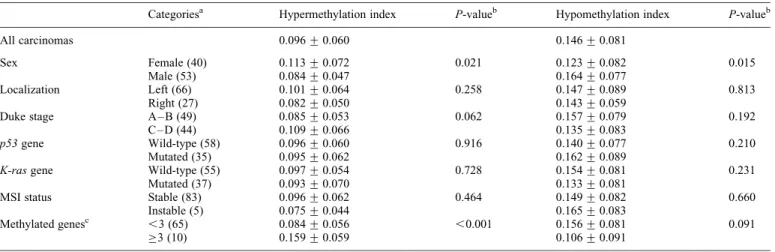 Table 1. Indices of DNA hypermethylation and hypomethylation in colorectal carcinomas