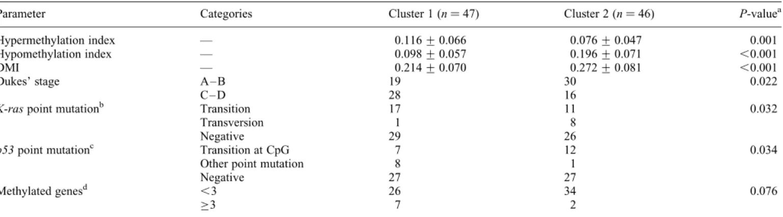 Table 2. Molecular and phenotypic characteristics of tumors classified by the DNA methylation profile