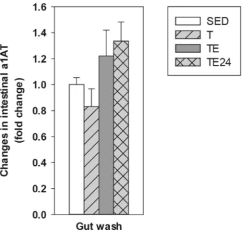 Figure 4.  Changes in gut wash alpha-1-antytripsin (a1AT) concentration compared to the sedentary group