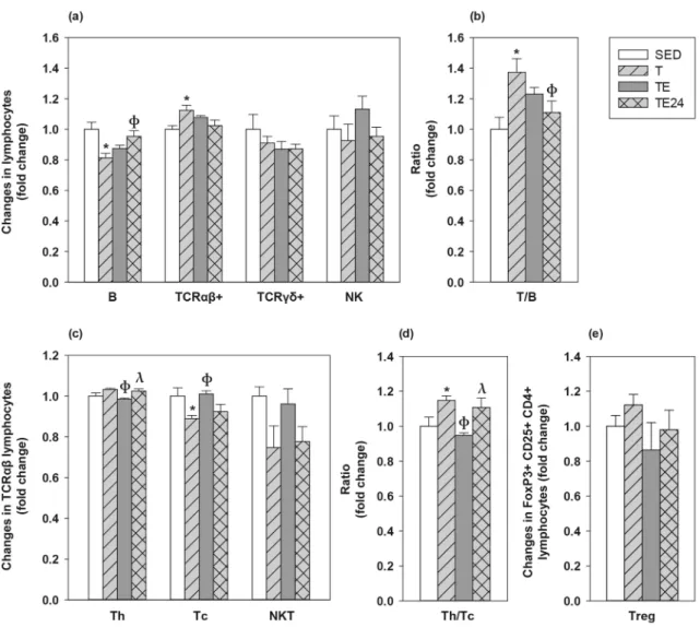 Figure 5.  Changes in the proportion of mesenteric lymph node lymphocytes compared to the sedentary group