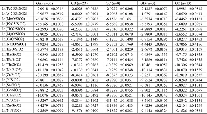 Table 3. Means and one standard deviation for the 5 defined groups, for the logratio  data transformed SiO 2  as divisor