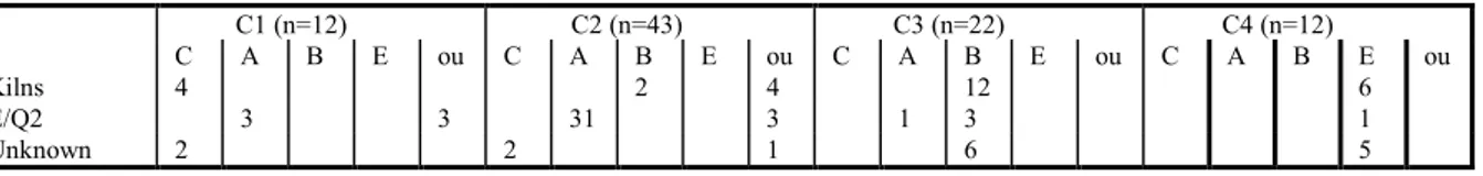 Table  5.  Number  of  individuals  in  each  category  of  association  of  crystalline phases  by  XRD  (C1,  C2,  C3  and  C4),  according  to  the  chemical  group  in  which  they  were  classified  (C  for  GC,  A  for  GA,  B  for  GB  and  E  for  