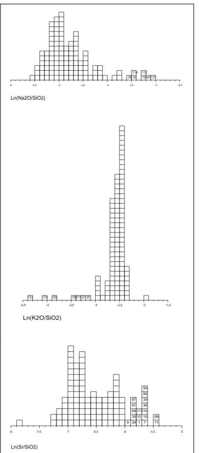 Figure 2. From top to bottom, histograms of the values ln(Na 2 O/SiO 2 ), ln(K 2 O/SiO 2 ) 