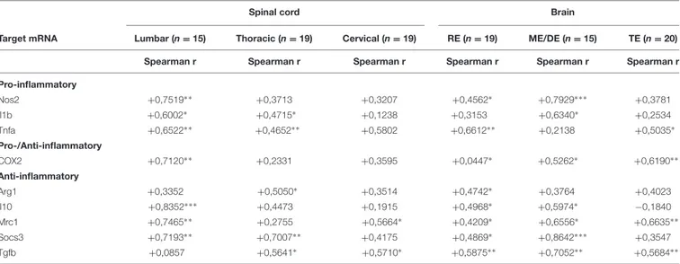 TABLE 4 | Correlation between EAE severity and pro- and anti-inflammatory mRNA expression in symptomatic MOG-EAE mice.