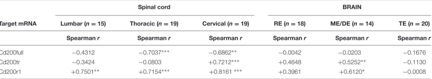 TABLE 3 | Correlation between EAE severity and Cd200full, Cd200tr or Cd200r1 mRNA expression in symptomatic MOG-EAE mice.
