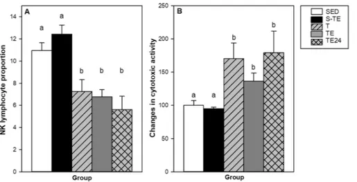 Figure 6.  Effect of exercise training on the spleen NK cell proportion (A) and the spleen NK cytotoxic  individual activity (B)