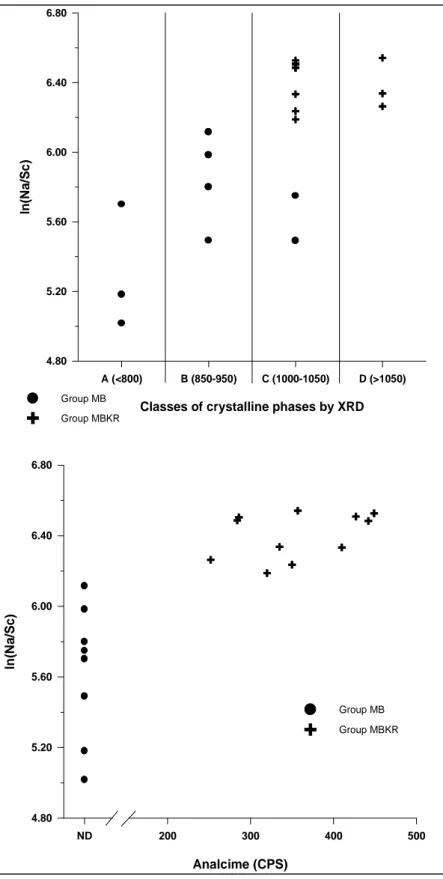 Figure 3. Top. Bivariate plot of classes of crystalline phases by XRD vs. ln(Na/Sc). Estimated EFT in ºC  for each class is indicated in brackets