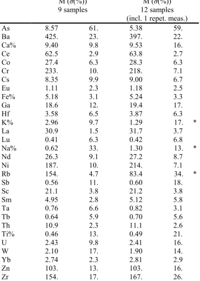 Table 1. Average NAA concentrations M of 30 elements of the groups MB and MBKR in µg/g (ppm), if  not indicated otherwise, and spreads σ in % of M, corrected for dilution (using all elements except As, Ba,  Ca, K, Na, Rb)