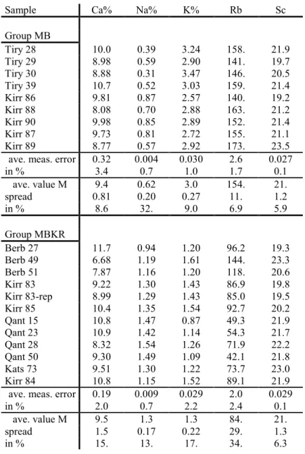 Table 2. Selected individual element concentrations C in µg/g (ppm) or %, average measuring errors, also  in percent of C, average values M and spreads, also in percent of M, without dilution correction (compare  the smaller spread value of Sc in Table 1)
