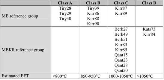 Table  3.  Ascription  of  studied  individuals  to  classes  A  to  D  established  according  to  the  observed  mineralogical  phases  in  the  as  received  state  (ARS)  diffractograms