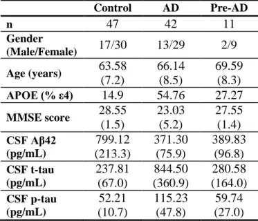 Table 1. Demographic and clinical/biochemical characteristics of participants, divided in the main three  groups: Controls, AD (Alzheimer’s disease patients) and Pre-AD (Preclinical AD) 