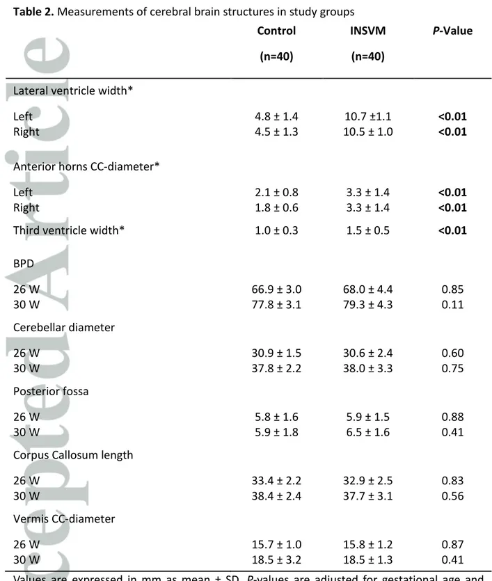 Table 2. Measurements of cerebral brain structures in study groups  Control  (n=40)  INSVM (n=40)  P-Value 