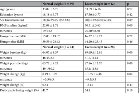 Table 1.  Demographics and clinical characteristics of the study groups. Except for sex, all values are mean ± SD