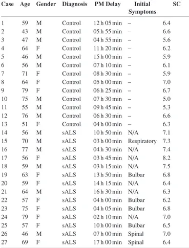 Table . Cases used for immunohistochemical studies did not correspond always with those of the biochemical series; this group was composed of 16 sALS 10 age-matched controls as described in the corresponding section