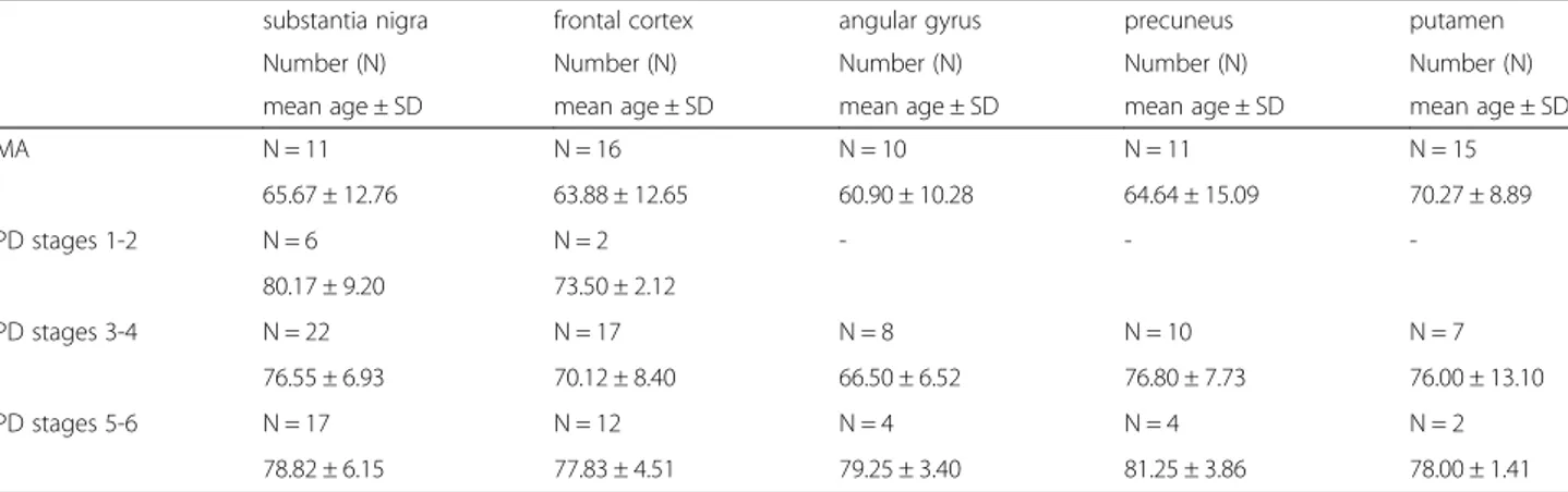 Table 1 Summary of the number of cases, mean ages, and standard deviation (SD) of each group of samples used in the present study including substantia nigra, frontal cortex area 8, angular gyrus, precuneus, and putamen