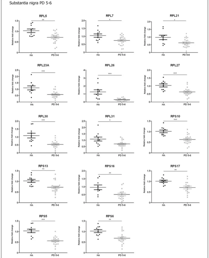 Fig. 4 Altered mRNA expression levels of 16 ribosomal proteins in the frontal cortex area 8 in middle-aged (MA) and PD cases determined by TaqMan PCR assays using GUS- β for normalization