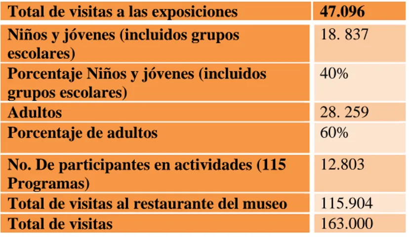 Tabla 4: Cifras de los visitantes del MCMG del año 2014. 
