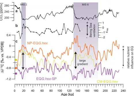 Figure 4. Comparison of different δ 13 C records from the Paci ﬁc. (a) Atmospheric CO 2 concentrations (Monnin et al., 2001; Pépin et al., 2001; Petit et al., 1999; Raynaud