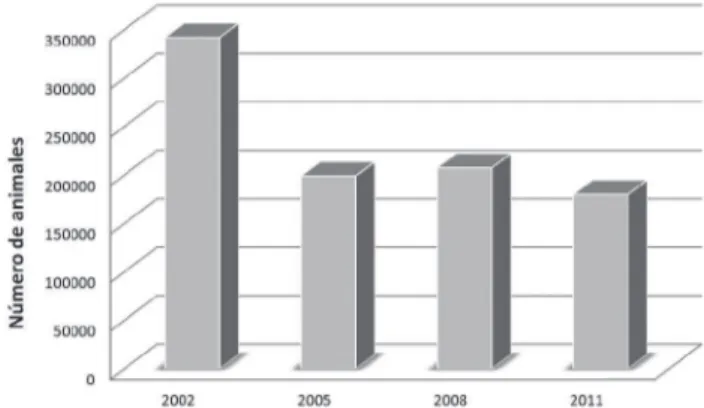 Figura  2.  Evolución  del  número  de  animales  utilizados  con  fines  docentes en la Unión Europea desde 2002 hasta 2011, adaptado del  informe de la Comisión Europea [2]