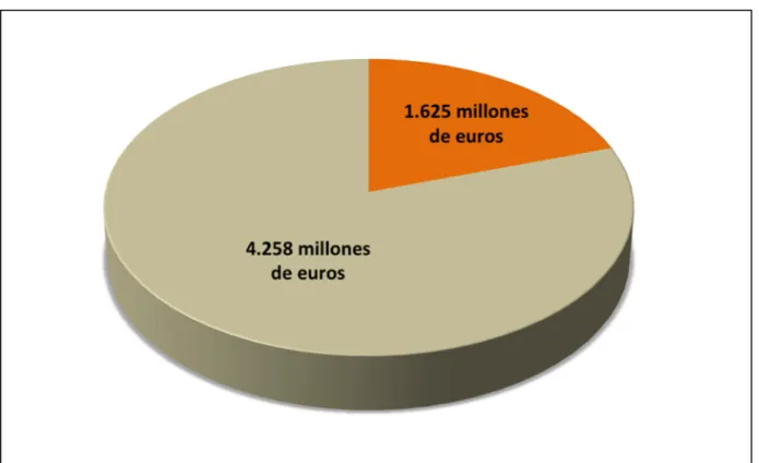 Gráfico 1. En naranja, valor de capitalización de las 56 empresas que cotizan en el MAB cuyo capital es  inferior a los 100 Millones de euros
