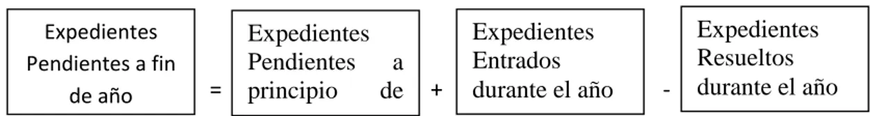 Figura 1. Determinantes de la evolución del volumen de expedientes pendientes 