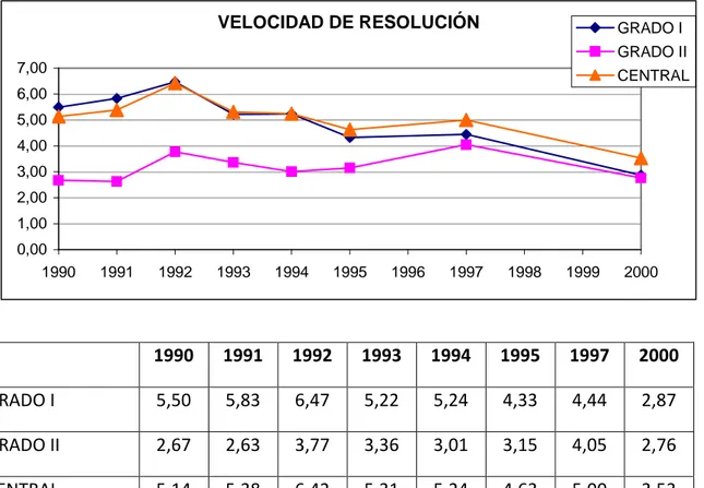 Figura 12. Velocidad de resolución por tribunal  