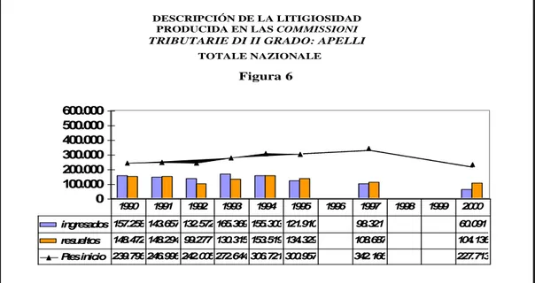 Figure 6 shows the litigiosidad produced in Commissioni Provinciali Regionali (Apelli) as  aggregate data for Italy