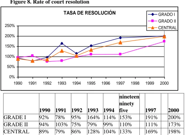 Figure 9. Success Rate by court 