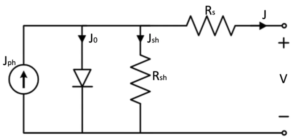Figure 9. Equivalent circuit of a solar cell with resistive and shunt losses. J sh  stands for the shunt current density