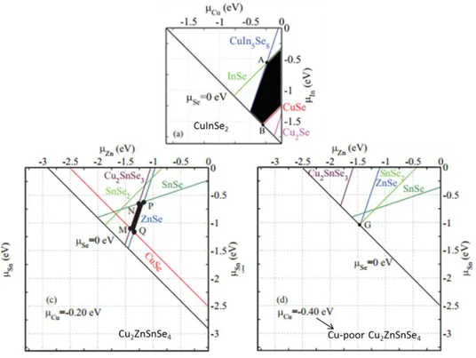 Figure  18.  Chemical  potential  equilibrium  diagrams  for  CuInSe 2   (top)  and  Cu 2 ZnSnSe 4   (bottom)