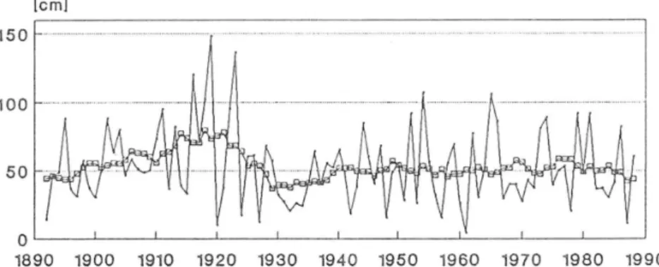 Figura 9. Espesor de nieve el 1 de Enero en Davos (Alpes orientales) con la serie de datos más larga existente en Suiza (1892- (1892-1998) y media solapada de 11 años