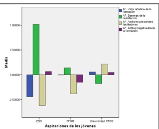 Gráfico 4.  Distribución de las medias de las actitudes según las aspiraciones educativas  de los jóvenes