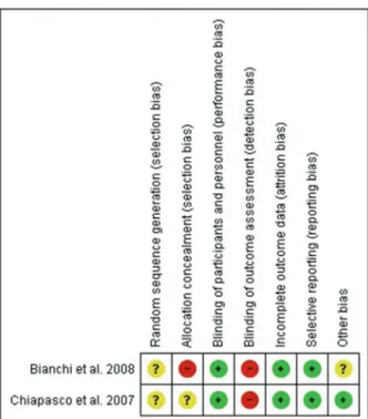 Fig. 2. The Cochrane Collaboration’s tool for assessing risk of bias 