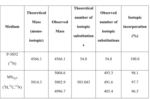 Table 1. Isotopic incorporation percentages. The theoretical monoisotopic masses were  calculated  using  the  Molecular  Mass  Calculator  tool  from  the  Biological  Magnetic  Resonance Data Bank website 