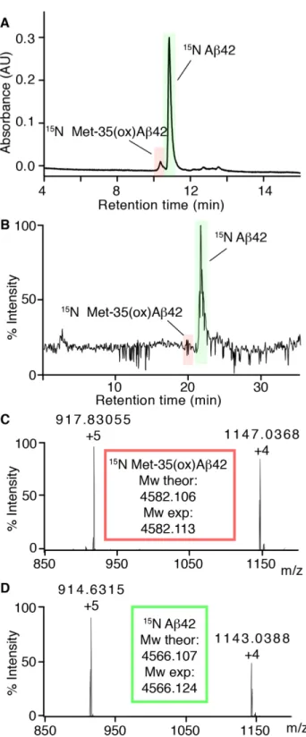 Fig. 2. Characterization of the retention time of Met-35(ox)Aβ42 and Aβ42 on RP- RP-HPLC
