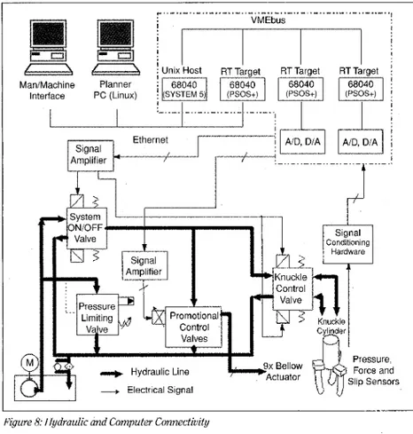 Figure 8: Hydraulic and Computer Connectivity 