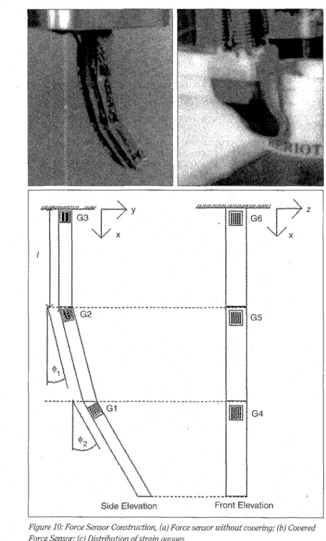 Figure  10:  Force Sensor Construction, (a) Force sensor without covering; (b) Covered  Force Sensor; (c) Distribution  of  strain gauges 