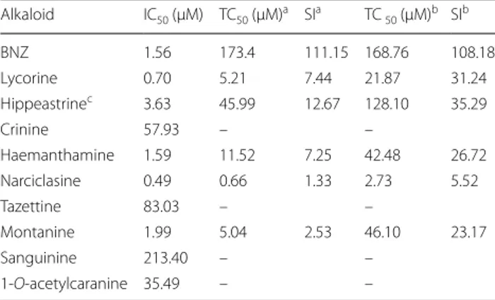 Table 1 Alkaloid average  IC 50 ,   TC 50  and SI values for Vero and 