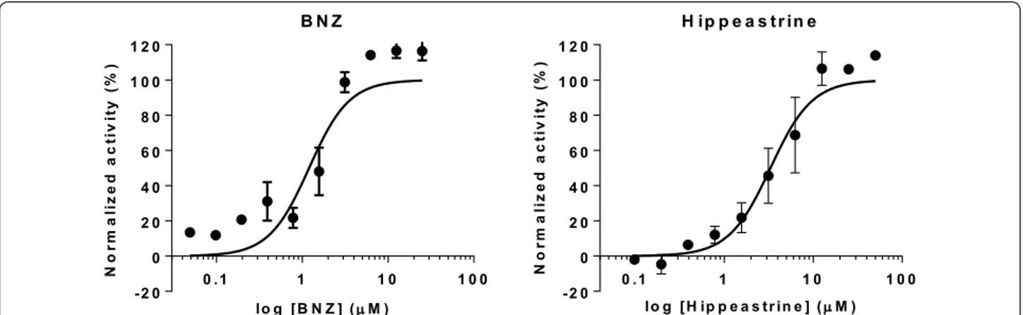 Fig. 5  Anti‑amastigote dose response curves of hippeastrine and BNZ. Graphs represent mean results and SD of at least three replicates