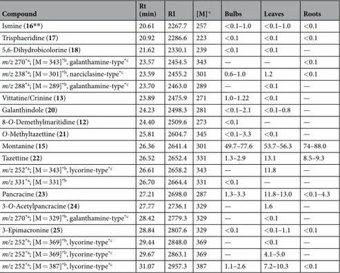 Table 1.  R. bifida alkaloids identified by GC-MS analysis.  *a Base peak.  *b Possible molecular ion peak