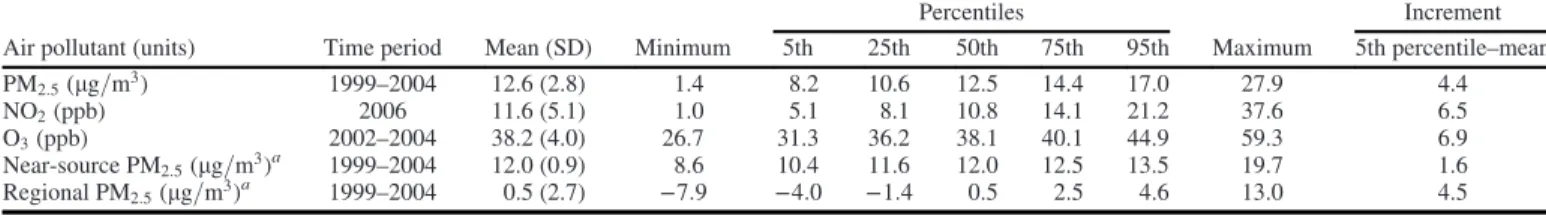 Table 1. Distribution of air pollution concentrations, CPS-II cohort, United States ( n = 623,048).