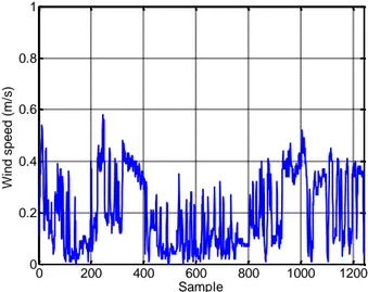 Figure 5. Raw wind speed samples obtained during the exploration. 