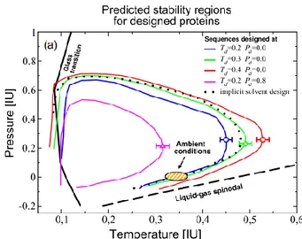 FIG.  2:  T-P  stability  region  for  proteins  designed  with  the  MIN 