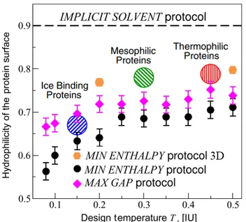 FIG. 5: Hydrophilicity quotient on designed proteins over a range of 